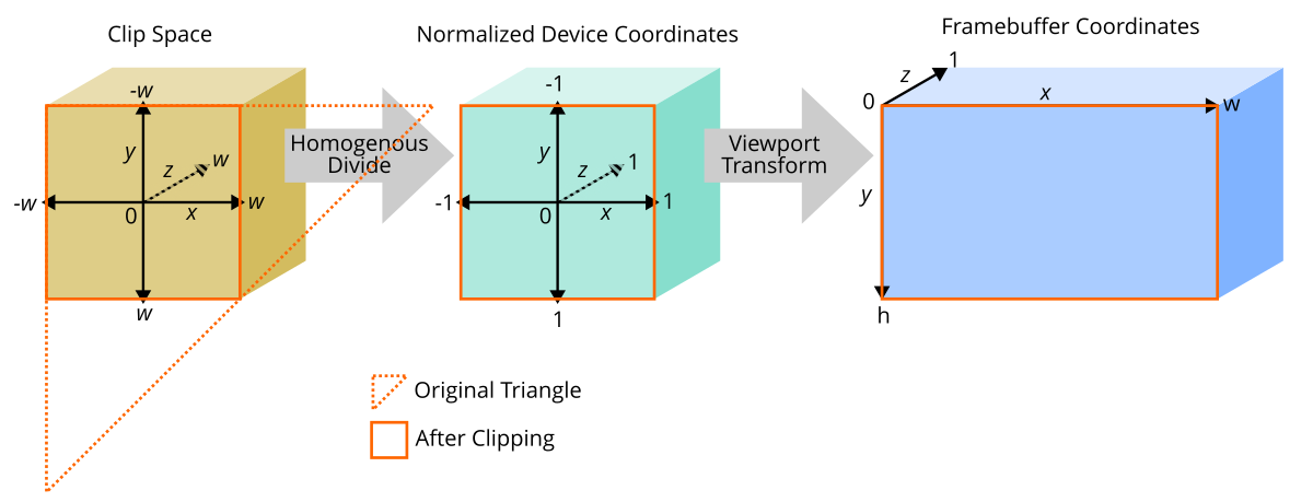 from clip space to normalize device coordinates to framebuffer coordinates