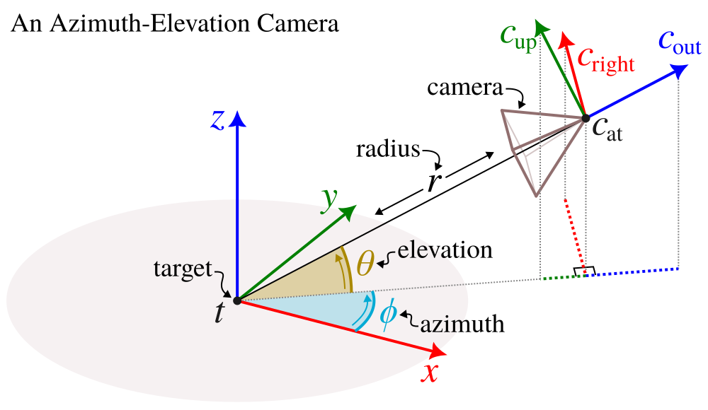 a diagram showing an azimuth-elevation camera's relationship to its target point