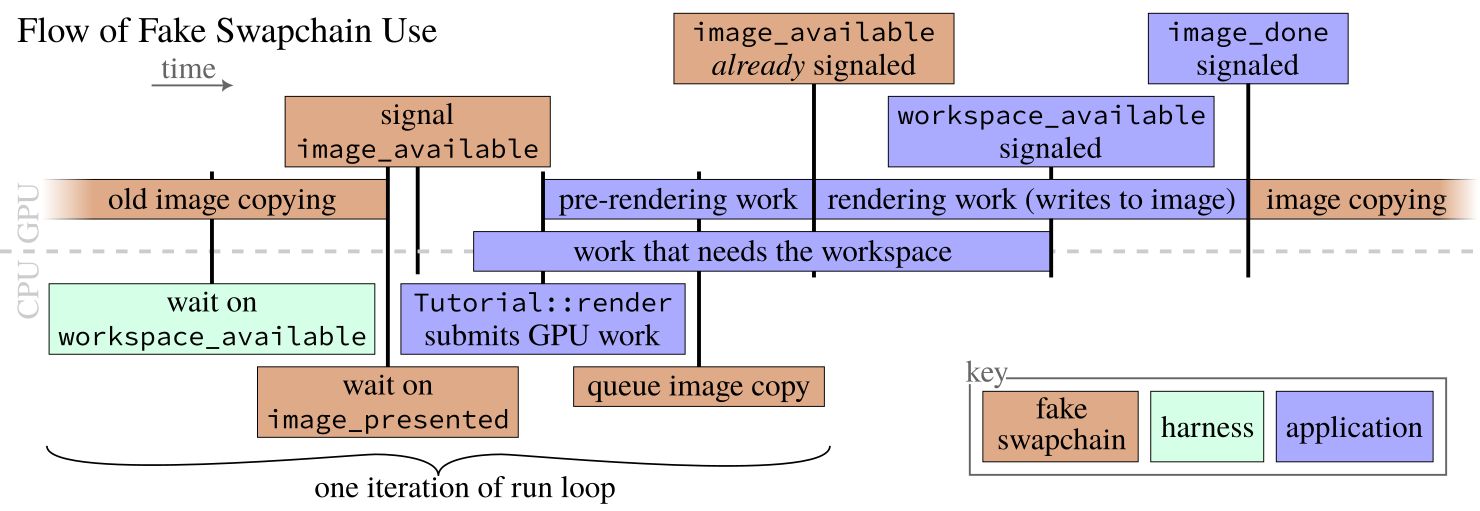 illustrating the steps of headless (fake) swapchain use