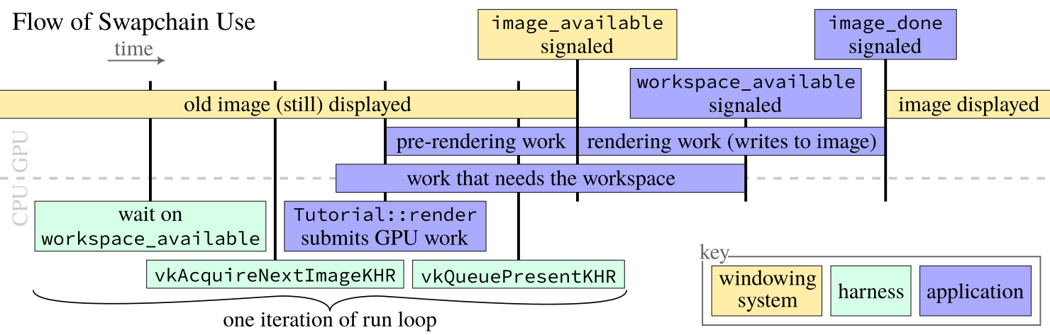 illustrating the steps of swapchain use in the current harness
